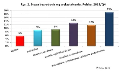 eeemil - @koniecznie: Wciąż więcej jest bezrobotnych z wykształceniem zawodowym niż w...