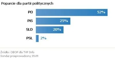 maluminse - szok sondażowy. SLD ma prawie tak samo wysokie poparcie co kaczęcy PiS #p...