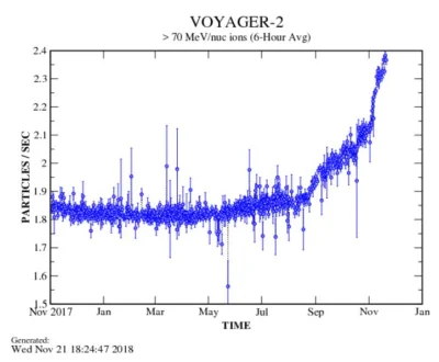 Radek-68 - @luksmi: To wykres rejestrowanych przez Voyagera 2 cząstek niskoenergrtycz...