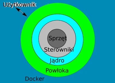 G.....1 - #humorobrazkowy #heheszki #linux #windows #it
#humorinformatykow 
#docker...