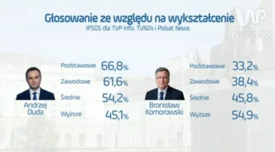 WirtualnaPolska - Wieczór wyborczy: www.wp.pl

#wybory #wyboryprezydenckie2015 #dud...