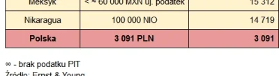 MKJohnston - Najbiedniejszym krajem Ameryki Środkowej (poza Haiti) jest Nikaragua, je...