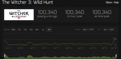 only_dgl - Wiedźmin na Steamie znów bije rekordy! Przed chwileczką wbiło 100.000 osób...