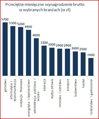 OlaPo - Chyba tylko k---y i politycy zarabiają więcej.