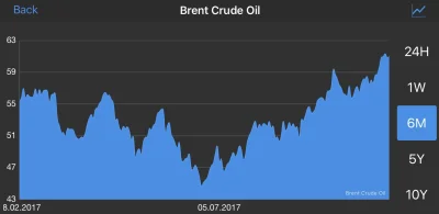 BjornJebakka - Baryłka ropy Brent od Lipca-17 już 30% w górę!