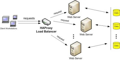 normanos - 6 serwerów czeka na zamówienie. 2 x LoadBalancer ( #haproxy + #keepalived)...