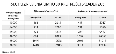 TgcRap4 - Rownoczesnie za rok zostanie zniesienie ograniczenia 30krotnosci ZUSu. Co d...