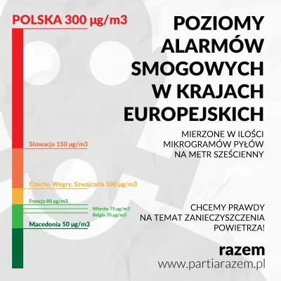 C.....Z - #smog #razem #infografika #polska #europa #neuropa #4konserwy