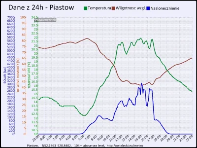 pogodabot - Podsumowanie pogody w Piastowie z 10 września 2015:
Temperatura: średnia:...