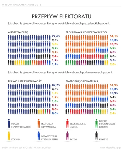 MoneyPL - Prawie połowa wyborców PO z 2011 r. nie zagłosowała tym razem na tę partię....