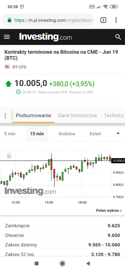 rencznik - Pęknie 10k jak nic, zobaczymy co się stanie później. Będzie gorąc. 
#kryp...