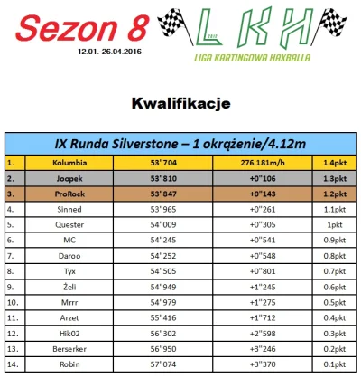 h.....l - Oficjalne wyniki kwalifikacji na Silverstone. http://haxrace.pl/watek-77-po...