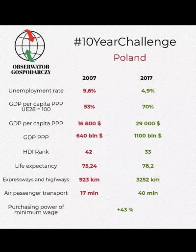 danek01 - #10yearschallenge #polska #ekonomia