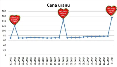 dam_rade - Obserwując wahania cen uranu można zauważyć zaskakującą prawidłowość

#w...