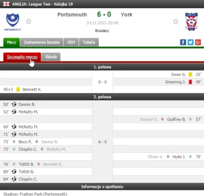 ryzu - Dzisiaj w League Two

50 min: Portsmouth 0 - 0 York
60 min: Portsmouth 3 - ...