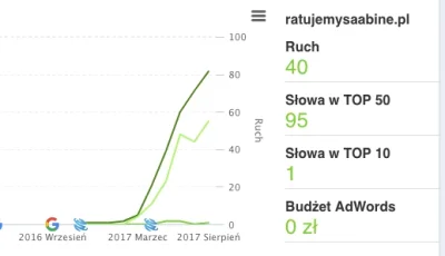 KampanieSEO - @saycool: Mi się taki wykres podoba