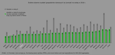 Raf_Alinski - Na wykresie średnie dzienne wydatki na żywność (bez napojów bezalkoholo...