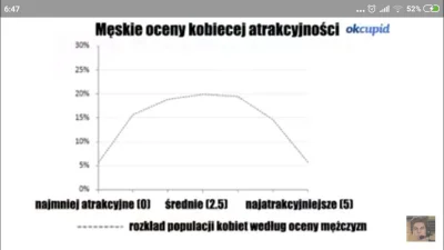 mateusz_k - Na dzień dobry wykres oceny płci żeńskiej przez mężczyzn. 
#przegryw #cie...