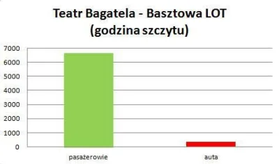 DanielPlainview - Ilość osób poruszających się w godzinę po Basztowej.