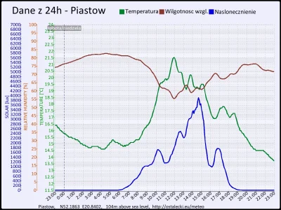 pogodabot - Podsumowanie pogody w Piastowie z 20 września 2015:
Temperatura: średnia:...