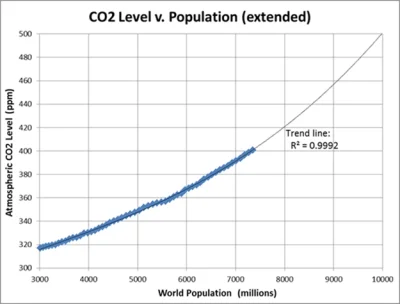 glass3 - Może porostu Ziemia się przeludnia, najlepiej to wygląda na wykresie CO2 do ...