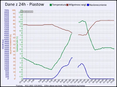 pogodabot - Podsumowanie pogody w Piastowie z 26 października 2014:

Temperatura: śre...