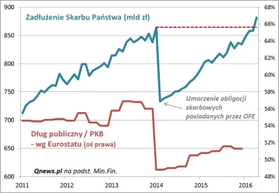 WOWOW - Po umorzeniu obligacji w OFE nie ma już śladu. Nominalne zadłużenie Polski na...