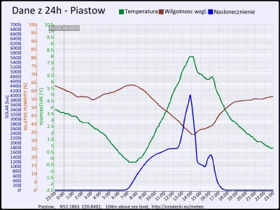 pogodabot - Podsumowanie pogody w Piastowie z 24 października 2014:

Temperatura: śre...