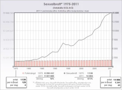 A.....i - Statystyki co do wzrostu liczby przestępstw na tle seksualnym w Szwecji na ...