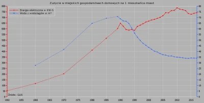 Raf_Alinski - Zużycie prądu i wody w polskich gospodarstwach domowych na osobę. Wykre...