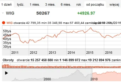 beduaz - A ten dolny wykres to czego? Poparcia dla PO??
Giełda od 2010 wygląda tak. ...