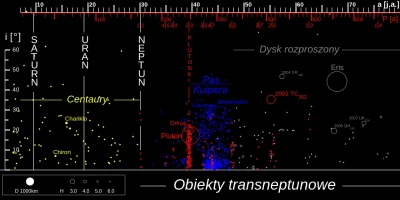 dybligliniaczek - > Trans-Neptunian Objects

@Al_Ganonim: świetna grafika z Wikiped...