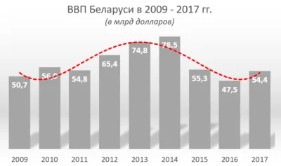 szurszur - A.Łukaszenka przedstawił cel dla białoruskiej gospodarki. PKB Białorusi mi...
