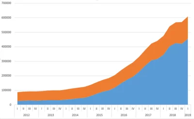 gre - @dziki_bulbazaur: Na przykład to jest wykres liczby obcokrajowców, w tym Ukraiń...