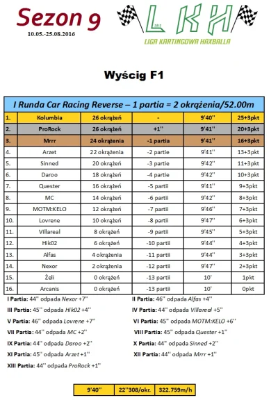 h.....l - Oficjalne wyniki wyścigu na Car Racing Reverse - http://haxrace.pl/watek-15...
