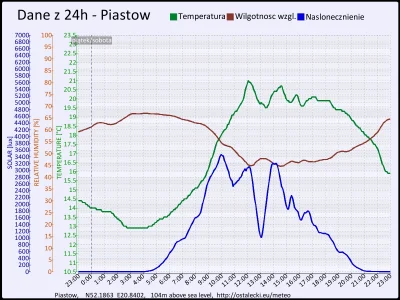 pogodabot - Podsumowanie pogody w Piastowie z 11 lipca 2015:
Temperatura: średnia: 17...