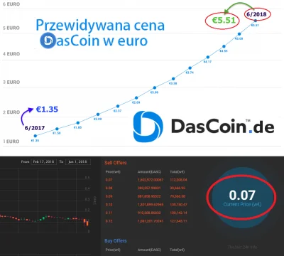 Buszkowo - Dascoin idzie prawie zgodnie z planem :p
#bitcoin #kryptoheheszki #krypto...