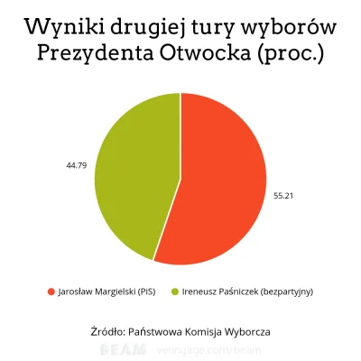 wigr - Wyniki drugiej tury wyborów w Otwocku

#otwock #wyborysamorzadowe2018