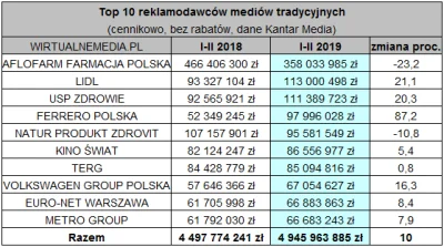 maakumba - @Manah: Pamiętaj jaka to branża, z jakim budżetem. Wystarczy spojrzeć ile ...