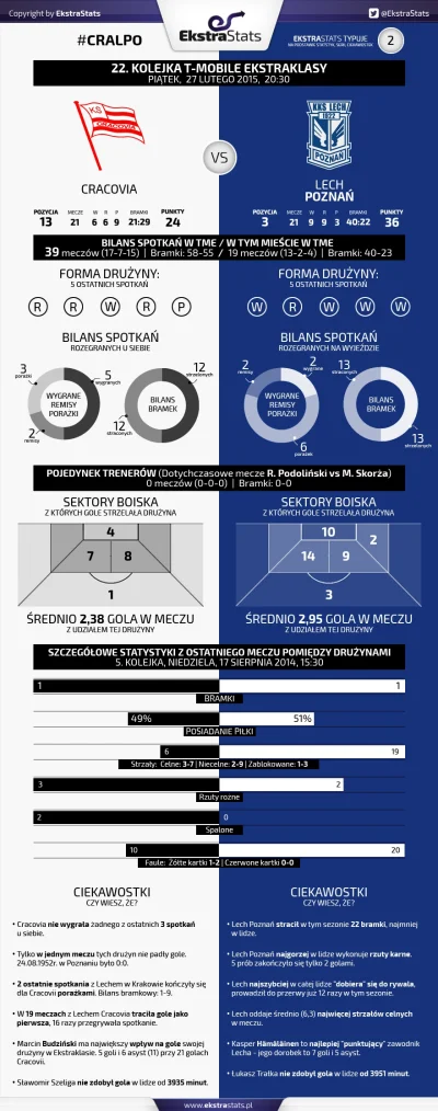 zzapolowy - Statystyki przed drugim dzisiejszym #mecz w #ekstraklasa

#cracovia - #...