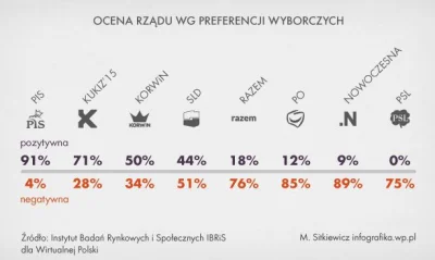 rzep - Jakim cudem wyborcy #korwin oceniają dobrze ten rząd? Przecież to jeszcze więk...