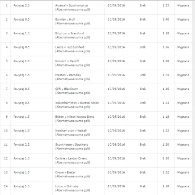 Kwilos - Ale ładnie pykło, na 2 kuponie 1 bramki zabrakło;/ a arsenal to prawie do za...