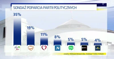 densflorek - Przypominam wszystkim, że 13% wyborców w sondażu tvn-u jest wciąż niezde...