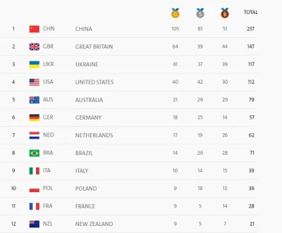 zaltar - Polska na 10 miejscu w klasyfikacji medalowej Paraolimpiady w Rio z 39 medal...