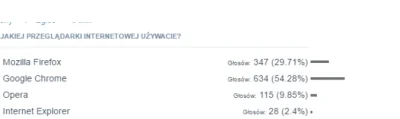 OrestesGaolin - Dlaczego ankiety na mikroblogu nie mają słupków/pasków/czegokolwiek u...