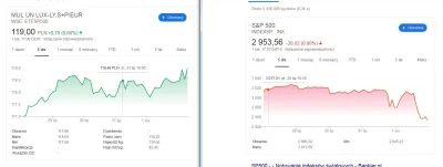 Mysciak - Może mi ktoś w logiczny sposób wytłumaczyć, czemu indeks sp500 w ostatnich ...