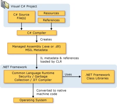 FNwsk - @Khaine: 
Może zacznij np. od wyszukiwania czegoś w stylu:
"C# program flow...