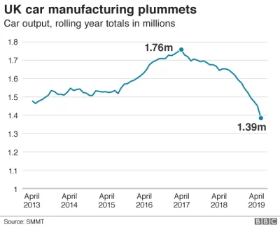 prawarekasorosa - Produkcja samochodów w UK spadła prawie o 50% w związku z brexitem....