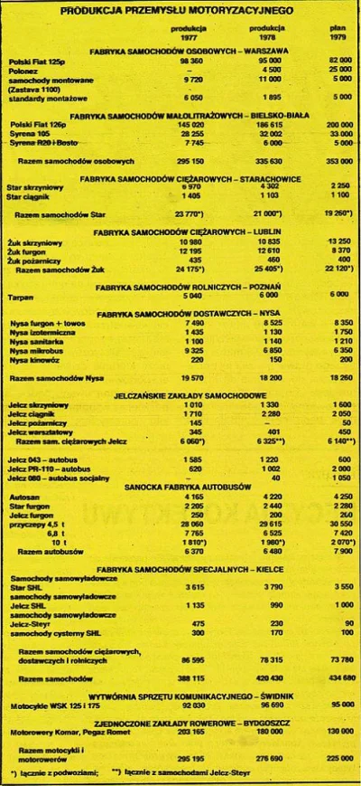 W.....c - Dla porównania lata 1977-1978. Wiele modeli tych samych co w 1993 ( ͡° ͜ʖ ͡...