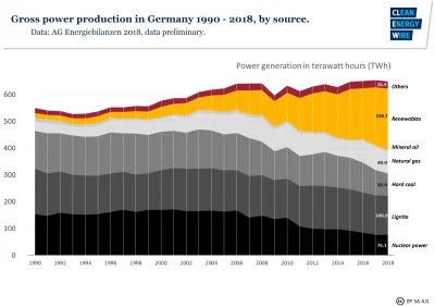 Michrou - Fajny artykuł, tak ładnie przemilczane, że Niemcy produkują już 1/3 energii...